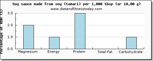 magnesium and nutritional content in soy sauce